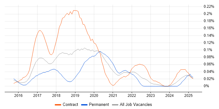 Job vacancy trend for PSD2 in Central London Job vacancy trend for PSD2 in Central London