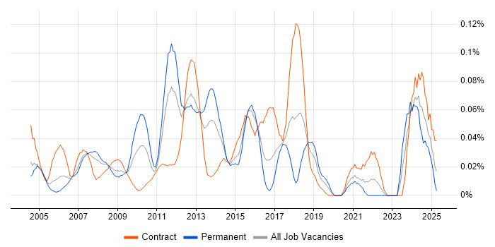Job vacancy trend for PSTN in Central London Job vacancy trend for PSTN in Central London