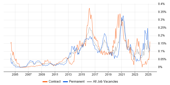 Job vacancy trend for Psychology in Central London Job vacancy trend for Psychology in Central London