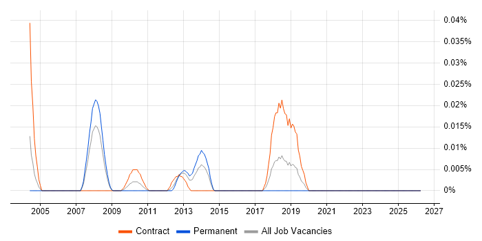 PTC job vacancy trend in Central London