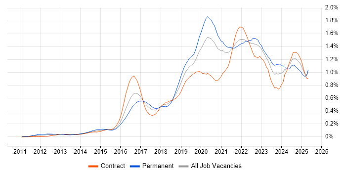 Job vacancy trend for Public Cloud in Central London Job vacancy trend for Public Cloud in Central London