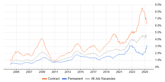 Job vacancy trend for Public Sector in Central London Job vacancy trend for Public Sector in Central London