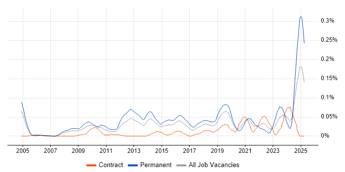 Job vacancy trend for Public Speaking in Central London Job vacancy trend for Public Speaking in Central London