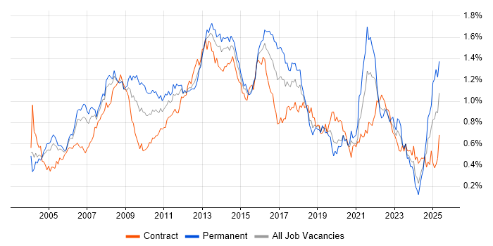 Job vacancy trend for Publishing in Central London Job vacancy trend for Publishing in Central London