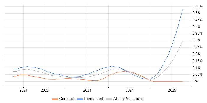 Job vacancy trend for Pulumi in Central London