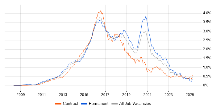 Job vacancy trend for Puppet in Central London Job vacancy trend for Puppet in Central London