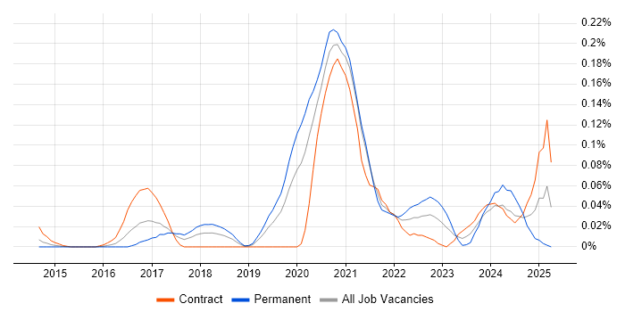 Job vacancy trend for Pure Storage in Central London Job vacancy trend for Pure Storage in Central London