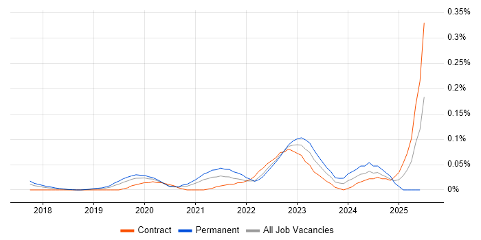 Job vacancy trend for Purple Team in Central London Job vacancy trend for Purple Team in Central London