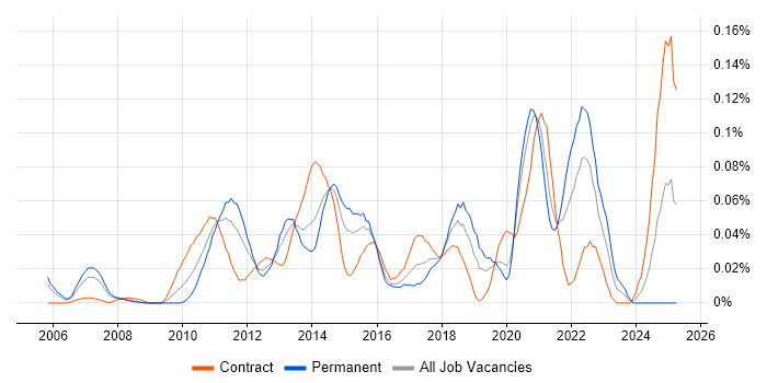 Job vacancy trend for Push Notifications in Central London