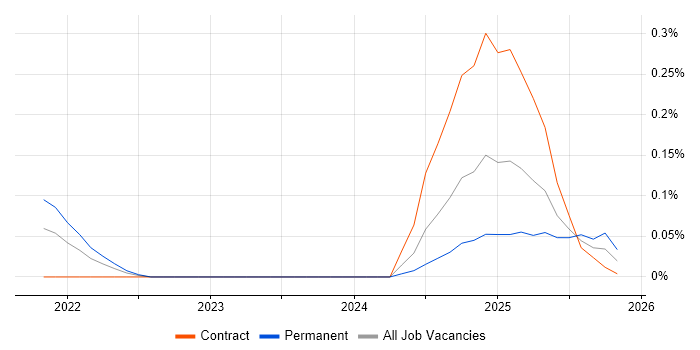 pydantic job vacancy trend in Central London
