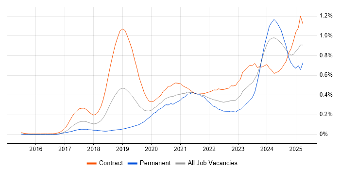 Job vacancy trend for PySpark in Central London