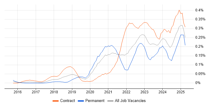 Job vacancy trend for pytest in Central London Job vacancy trend for pytest in Central London