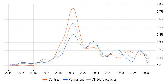 Job vacancy trend for Python Data Engineer in Central London Job vacancy trend for Python Data Engineer in Central London