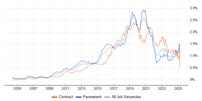 Job vacancy trend for Python Developer in Central London