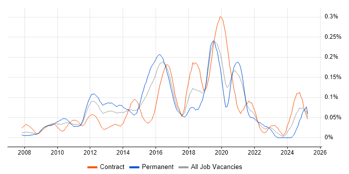Job vacancy trend for Python/Django Developer in Central London