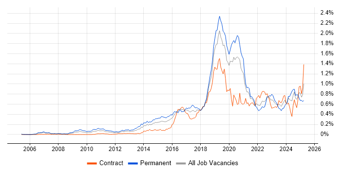 Job vacancy trend for Python Engineer in Central London Job vacancy trend for Python Engineer in Central London