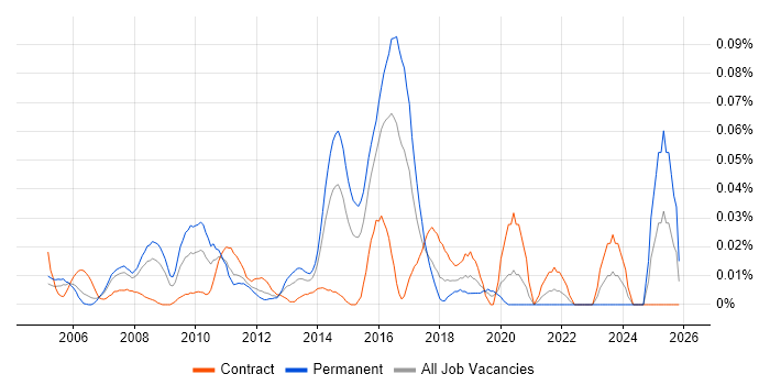 Python Programmer job vacancy trend in Central London