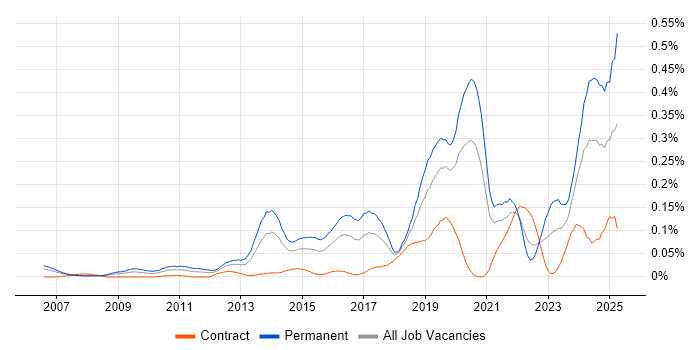 Job vacancy trend for Python Software Engineer in Central London Job vacancy trend for Python Software Engineer in Central London