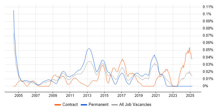 Job vacancy trend for Python Web Developer in Central London