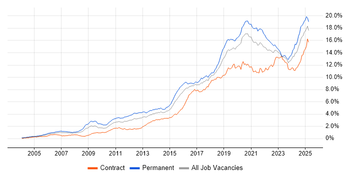 Job vacancy trend for Python in Central London Job vacancy trend for Python in Central London
