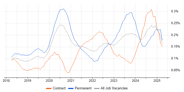 Job vacancy trend for PyTorch in Central London Job vacancy trend for PyTorch in Central London