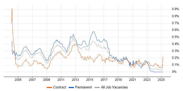 Job vacancy trend for QA Analyst in Central London Job vacancy trend for QA Analyst in Central London