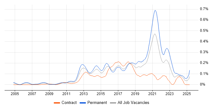 Job vacancy trend for QA Automation Engineer in Central London