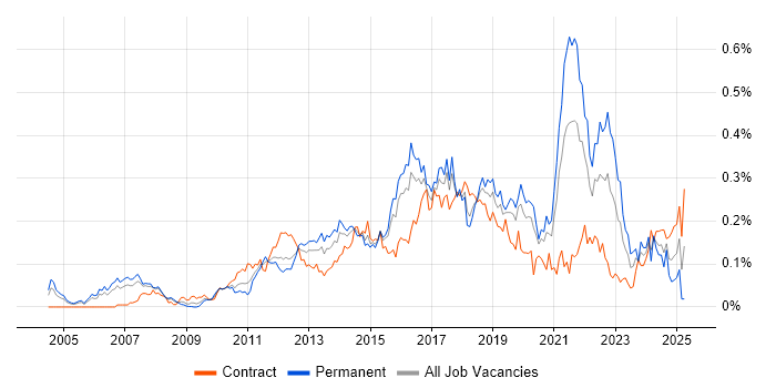Job vacancy trend for QA Automation in Central London Job vacancy trend for QA Automation in Central London