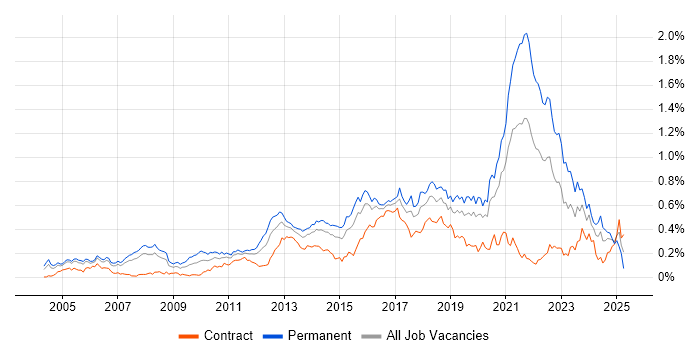 Job vacancy trend for QA Engineer in Central London Job vacancy trend for QA Engineer in Central London