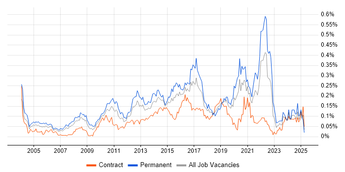 Job vacancy trend for QA Leader in Central London Job vacancy trend for QA Leader in Central London