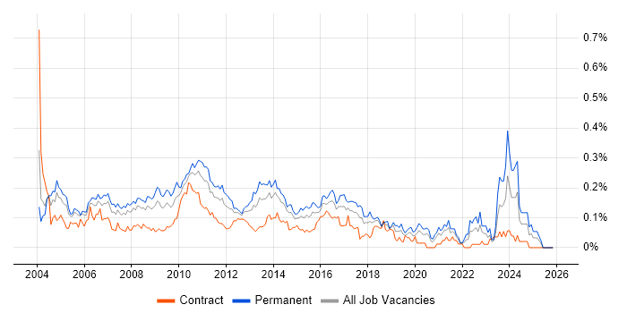 QA Manager job vacancy trend in Central London