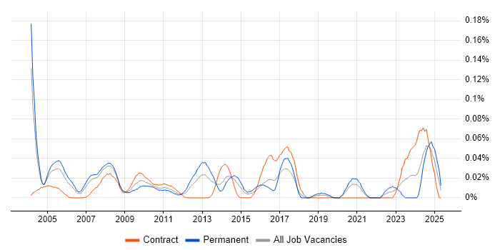Job vacancy trend for QA Specialist in Central London