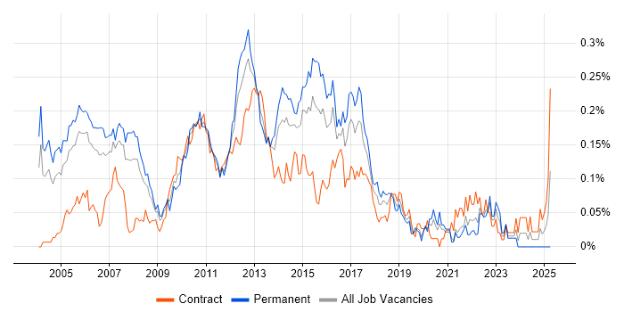 Job vacancy trend for QA Test Analyst in Central London