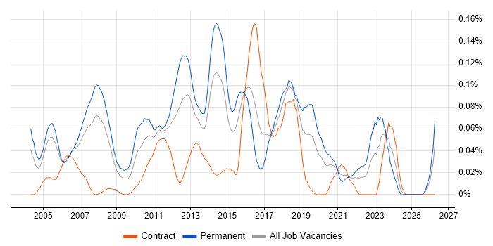 QA Test Engineer job vacancy trend in Central London