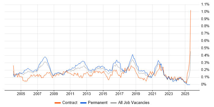 Job vacancy trend for QA Tester in Central London