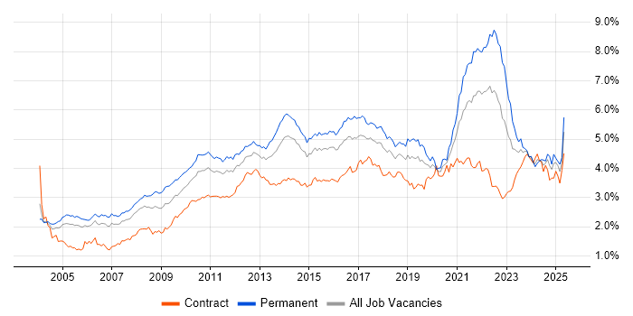 Job vacancy trend for QA in Central London Job vacancy trend for QA in Central London