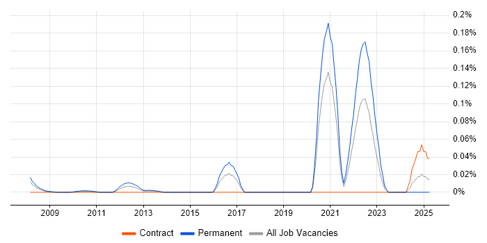 Job vacancy trend for QAD in Central London Job vacancy trend for QAD in Central London