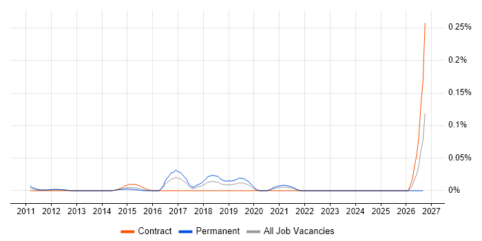 QEMU job vacancy trend in Central London