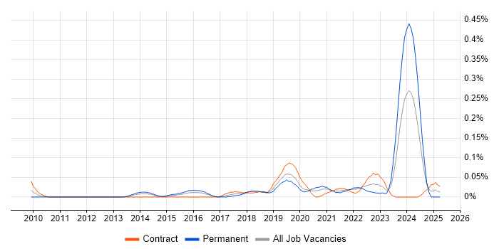 Job vacancy trend for QGIS in Central London