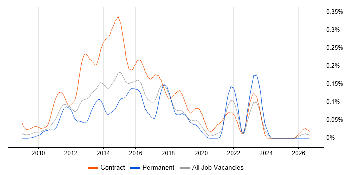 Qlik Developer job vacancy trend in Central London