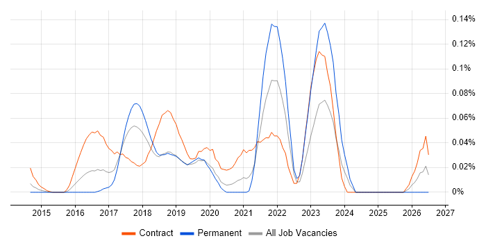 Qlik Sense Developer job vacancy trend in Central London