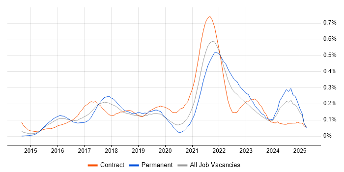 Job vacancy trend for Qlik Sense in Central London Job vacancy trend for Qlik Sense in Central London