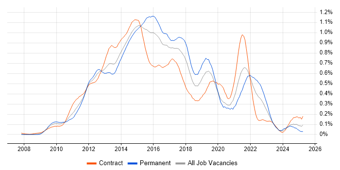 Job vacancy trend for QlikView in Central London Job vacancy trend for QlikView in Central London