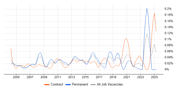 Job vacancy trend for QMS in Central London Job vacancy trend for QMS in Central London