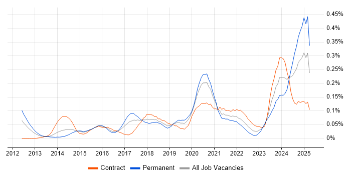 Job vacancy trend for QRadar in Central London Job vacancy trend for QRadar in Central London