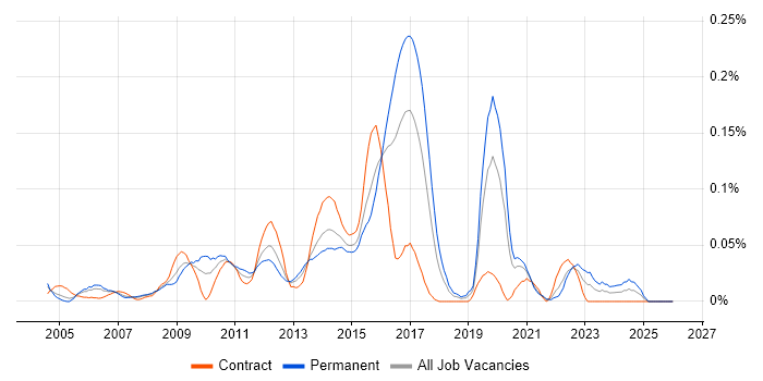 Qt job vacancy trend in Central London
