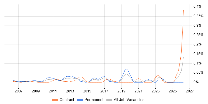 Qualitative Analysis job vacancy trend in Central London