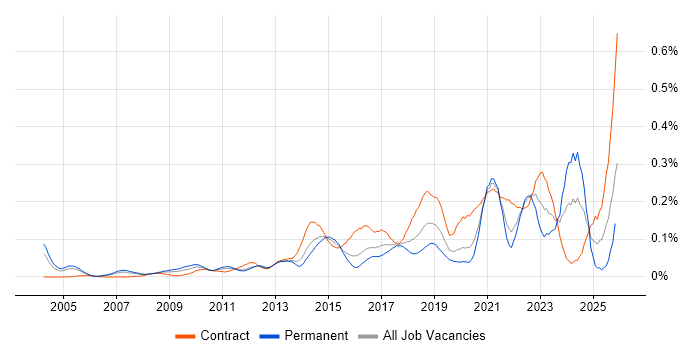 Qualitative Research job vacancy trend in Central London