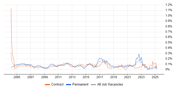 Job vacancy trend for Quality Analyst in Central London Job vacancy trend for Quality Analyst in Central London