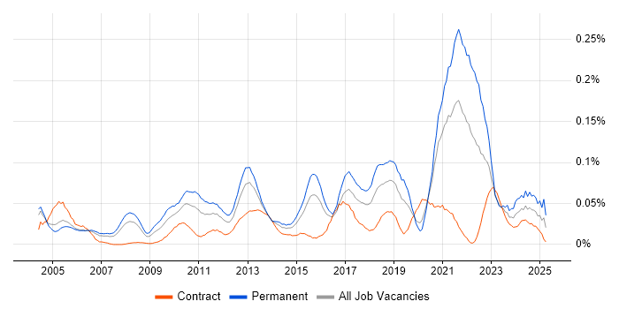 Job vacancy trend for Quality Engineer in Central London Job vacancy trend for Quality Engineer in Central London